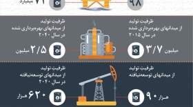 آینده نفت ایران