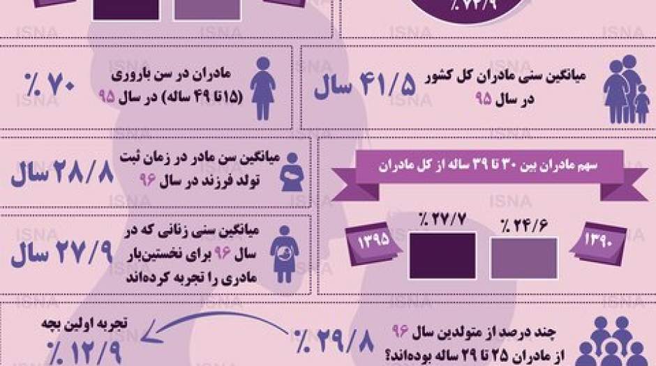 میانگین سنی مادران ایرانی در سال ۹۶