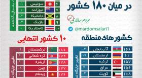 اینفوگرافی: وضعیت آزادی رسانه‌ها