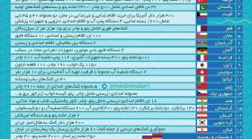 فهرست کمکهای خارجی به سیل‌زدگان