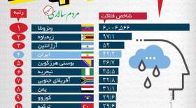 کشورهایی با بیشترین شاخص فلاکت