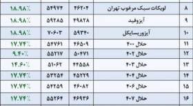 افزایش ناگهانی قیمت فراورده های نفتی