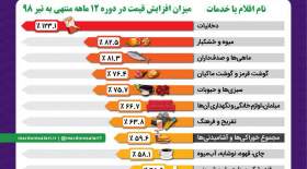 اینفوگرافی تورم افسارگسیخته مایحتاج مردم