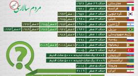 اینفوگرافی تاریخچه حذف صفر ازپول کشورها