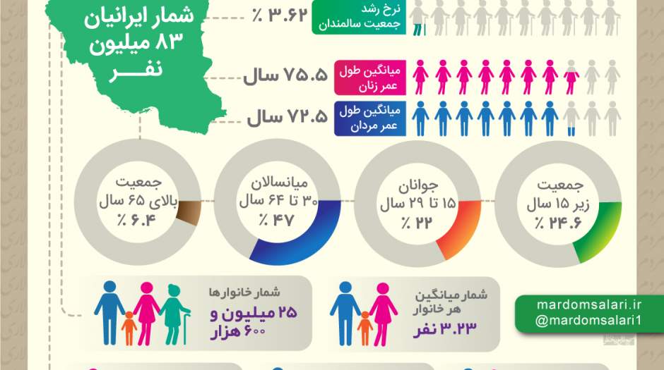 جمعیت ایران به ۸۳ میلیون نفر رسیده است.