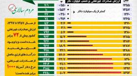 اینفوگرافی تاریخچه صادرات غیرنفتی ایران  <img src="/images/picture_icon.gif" width="16" height="13" border="0" align="top">