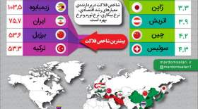 اینفوگرافی؛ ایران در رده چهارم شاخص فلاکت