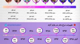 اینفوگرافی افزایش نرخ دلار در دولتهای مختلف