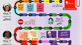 اینفوگرافی تاریخچه افزایش قیمت بنزین