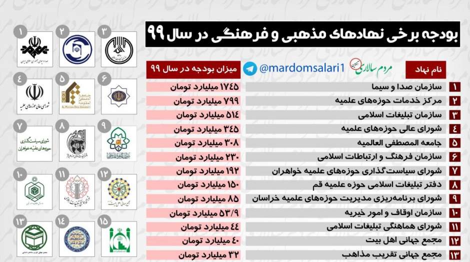 بودجه پیشنهادی دولت برای نهادهای مذهبی و فرهنگی در لایحه بودجه سال ۹۹ چقدر است؟