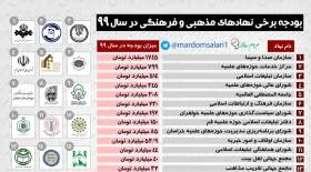 بودجه پیشنهادی دولت برای نهادهای مذهبی و فرهنگی در لایحه بودجه سال ۹۹ چقدر است؟