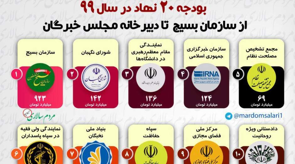 در سال ۹۹ به نهادهایی نظیر سازمان بسیج، شورای نگهبان، مجمع تشخیص مصلحت نظام، دبیرخانه مجلس خبرگان و غیره چقدر بودجه تخصیص خواهد یافت. مردم سالاری آنلاین، بودجه پیشنهادی برای ۲۰ نهاد را بررسی می‌کند.