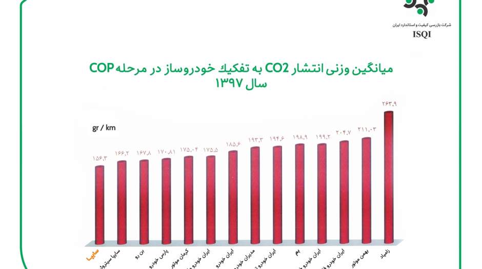 سایپاحائز رتبه اول پاک‌ترین خودروسازکشور