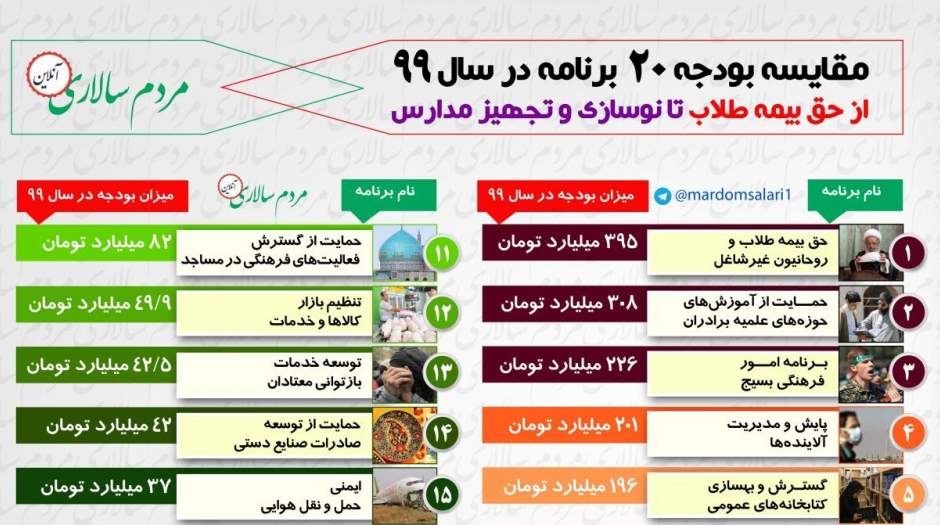 برنامه‌های مختلف مذهبی، فرهنگی، آموزشی، حمایتی و زیست محیطی چه سهمی از بودجه دولت در سال ۹۹ دارند؟