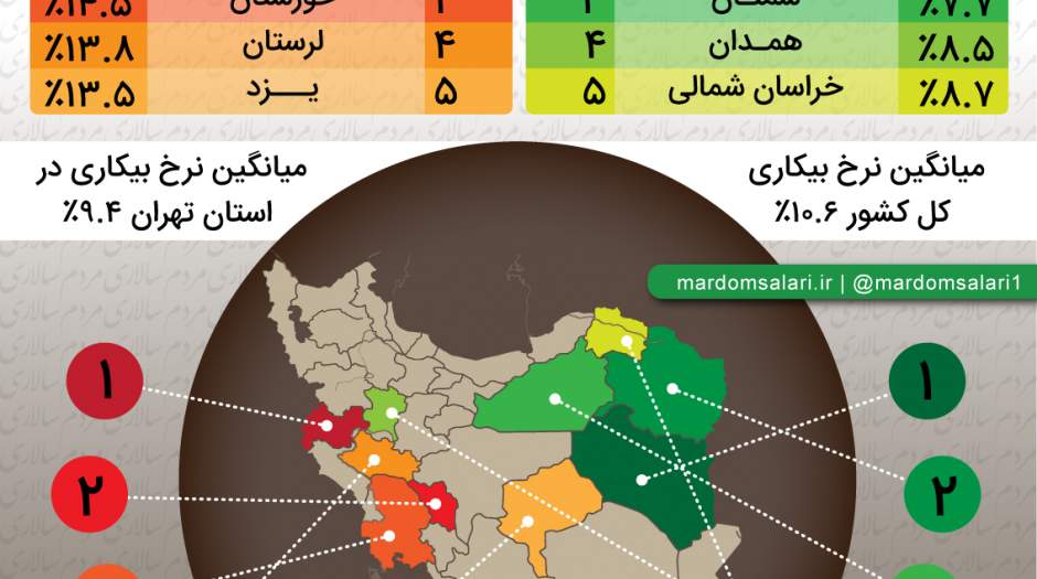 نیمی از بیکاران، دانش‌آموختگان دانشگاهها هستند