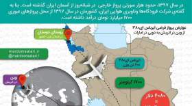 اینفوگرافی سود ایران از پروازهای خارجی
