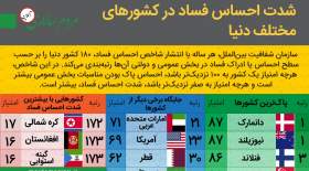طبق گزارش شاخص احساس فساد، در سال ۲۰۱۹ ایران در جایگاه یکصد‌ و چهل‌ و ششم قرار گرفته است.