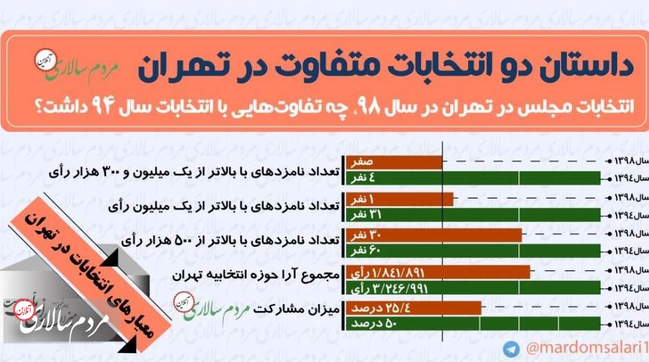 انتخابات مجلس در سال ۹۸ چه تفاوت‌هایی با انتخابات مجلس در سال ۹۴ داشت؟ شگفتی‌های انتخابات دوم اسفند، چه مواردی بود؟