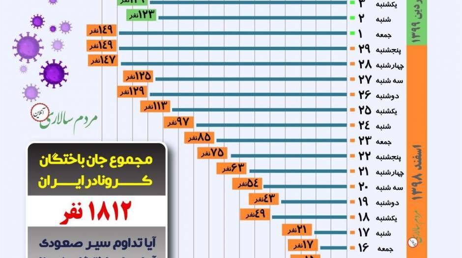 روند صعودی مرگ بر اثر کرونا در ایران