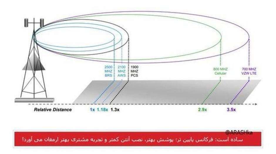 چرا صداوسیما فرکانس های اینترنت را آزاد نمی کند؟