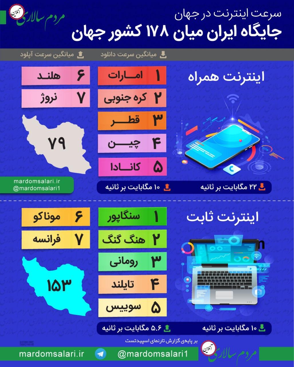 اینفوگرافی جایگاه ایران از نظر سرعت اینترنت در جهان