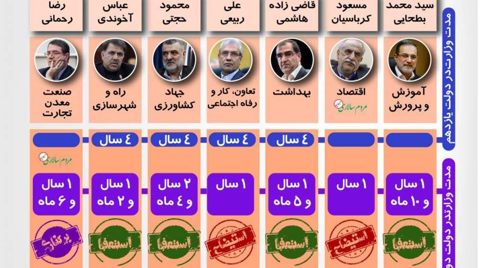 کابینه روحانی تاکنون شاهد حذف هفت وزیر به دلایل گوناگون بوده است.