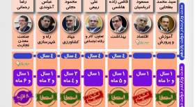 کابینه روحانی تاکنون شاهد حذف هفت وزیر به دلایل گوناگون بوده است.