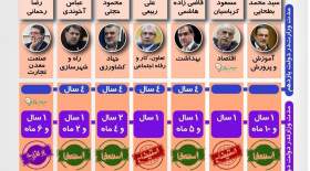 اینفوگرافی وزرایی که از کابینه روحانی رفتند  <img src="/images/picture_icon.gif" width="16" height="13" border="0" align="top">