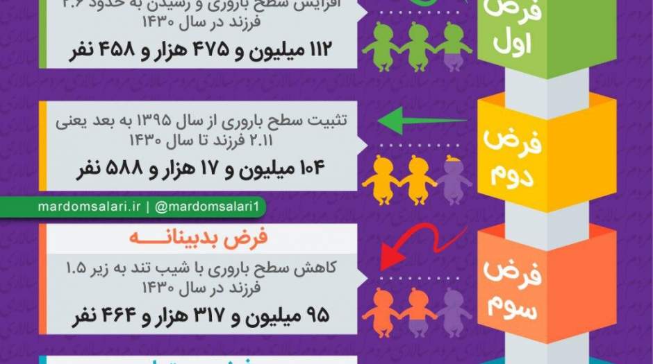 چهار فرضیه برای جمعیت ایران در سال ۱۴۳۰