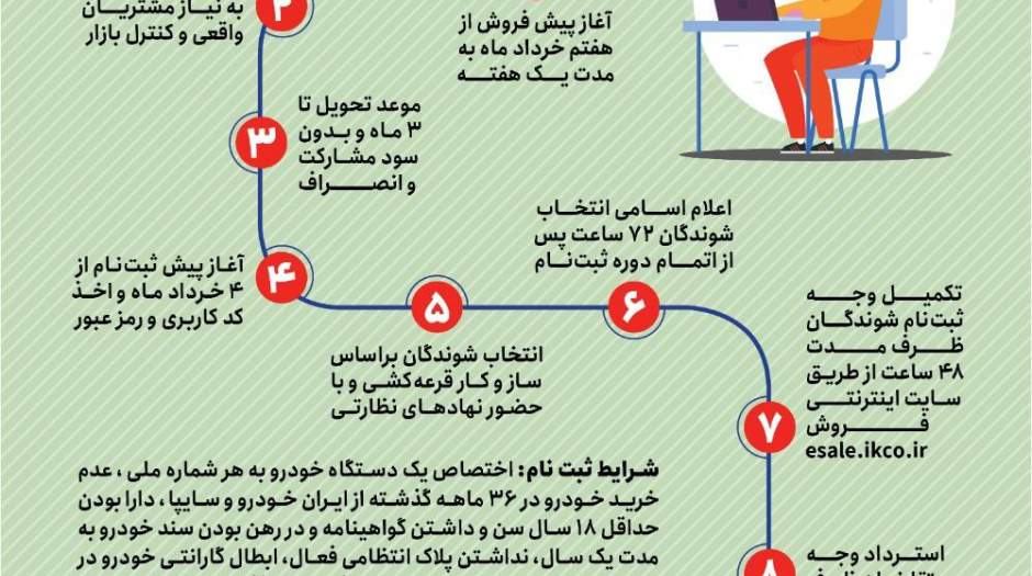 اینفوگرافی فروش فوق العاده ایران خودرو