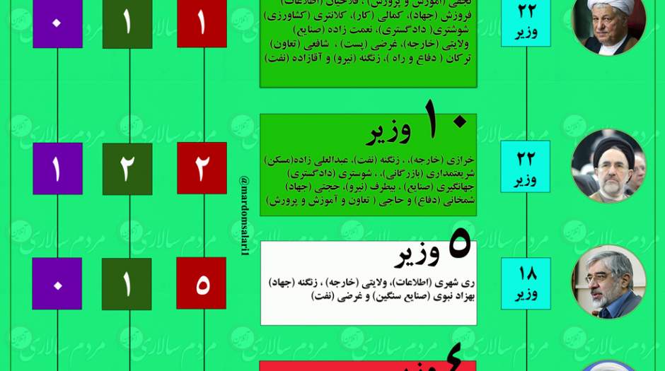 احمدی نژاد و روحانی، بی ثبات ترین دولتها