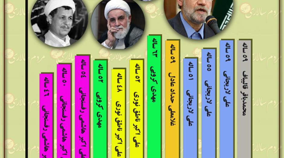 روسای مجلس شورای اسلامی در چند سالگی رئیس شدند؟