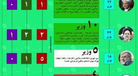 اینفوگرافی میزان ثبات در دولت‌های هشت ساله جمهوری اسلامی  <img src="/images/picture_icon.gif" width="16" height="13" border="0" align="top">