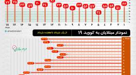 فراز و نشیب آمار کرونا در خرداد