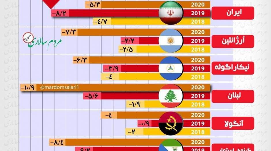 ایران در جمع هفت کشور دارای رشد اقتصادی منفی در سه سال متوالی