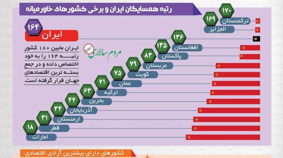 اینفوگرافی آزادی اقتصادی در کشورهای جهان