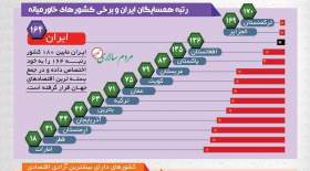 اینفوگرافی آزادی اقتصادی در کشورهای جهان