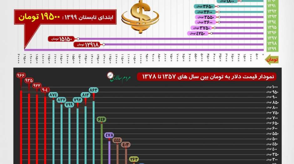 اینفوگرافی نرخ دلار در سالهای پس از پیروزی انقلاب اسلامی