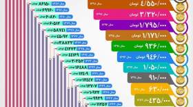 سکه چگونه از ۴۲۰ تومان به ۹ میلیون تومان رسید؟