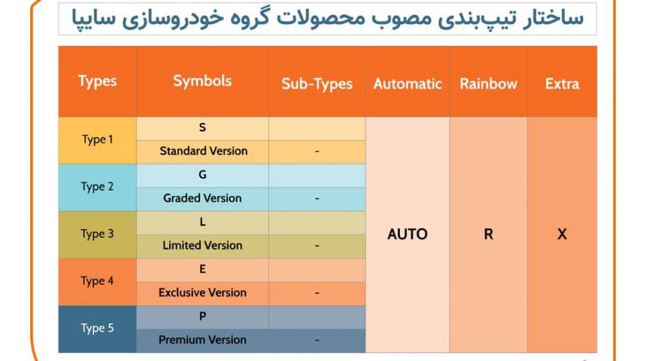 استانداردسازی و ساختارمند شدن محصولات سايپا