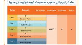 استانداردسازی و ساختارمند شدن محصولات سايپا