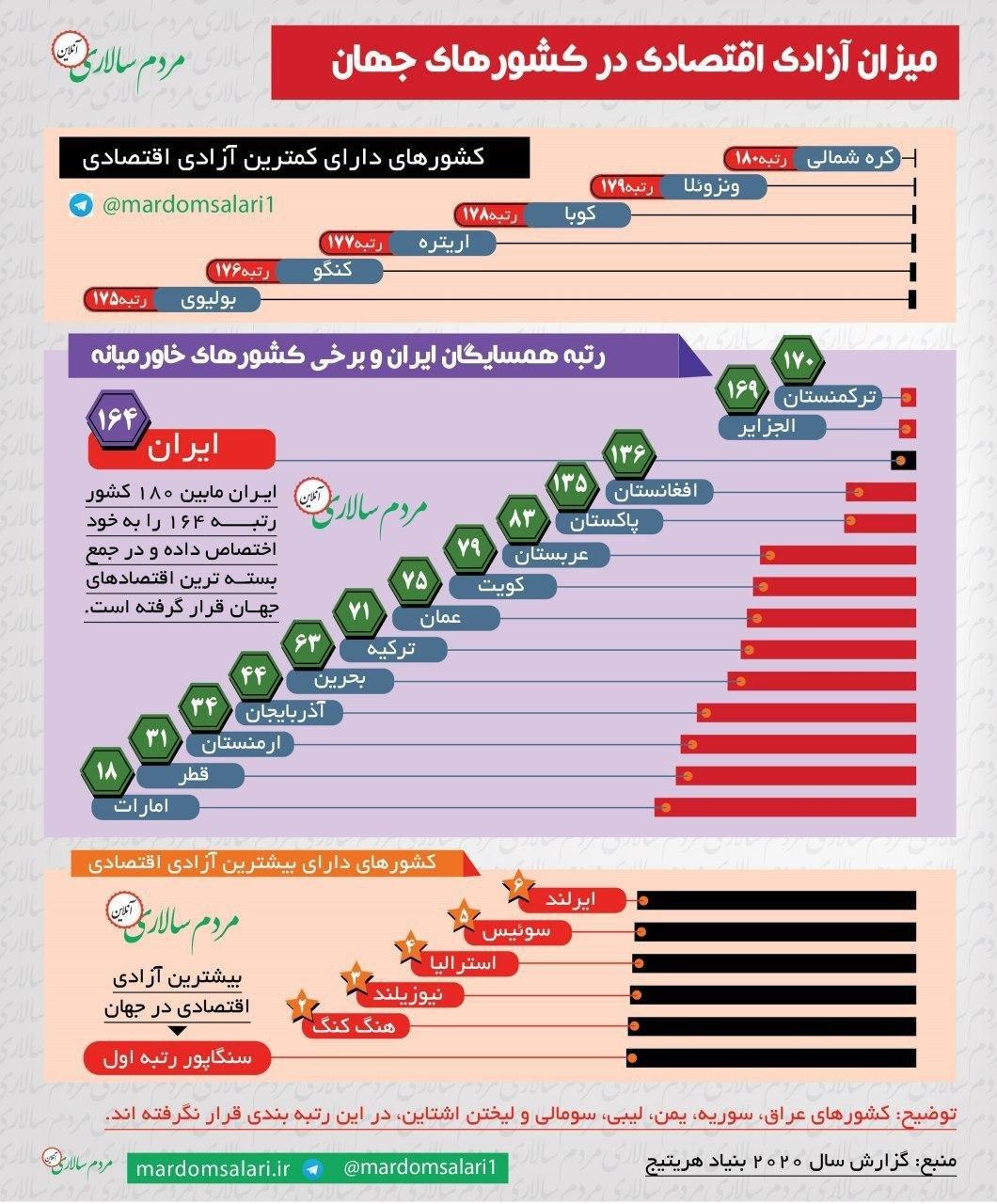 اینفوگرافی آزادترین و بسته‌ترین اقتصادهای جهان  <img src="/images/picture_icon.gif" width="16" height="13" border="0" align="top">