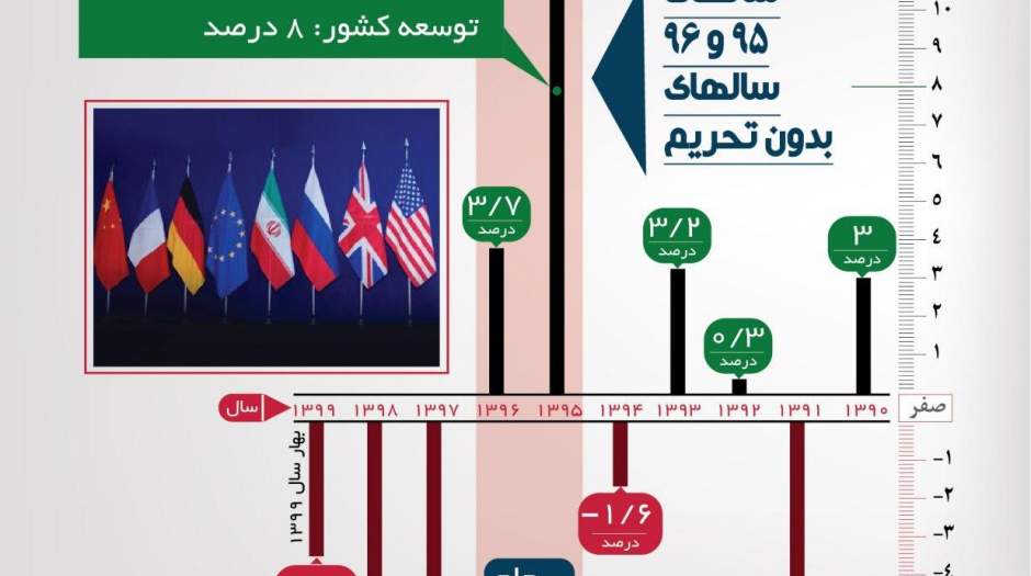 برجام چه تاثیری بر رشد اقتصادی ایران گذاشت؟