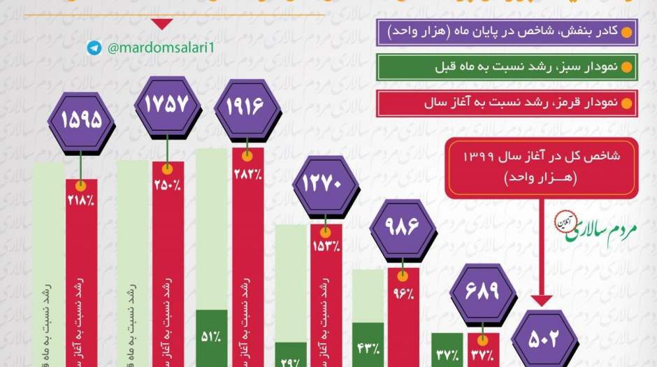 بورس؛ غلبه سبزی بهار بر سرخی تابستان!