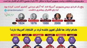 اینفوگرافی رای الکترال یا مجمع گزینندگان  <img src="/images/picture_icon.gif" width="16" height="13" border="0" align="top">