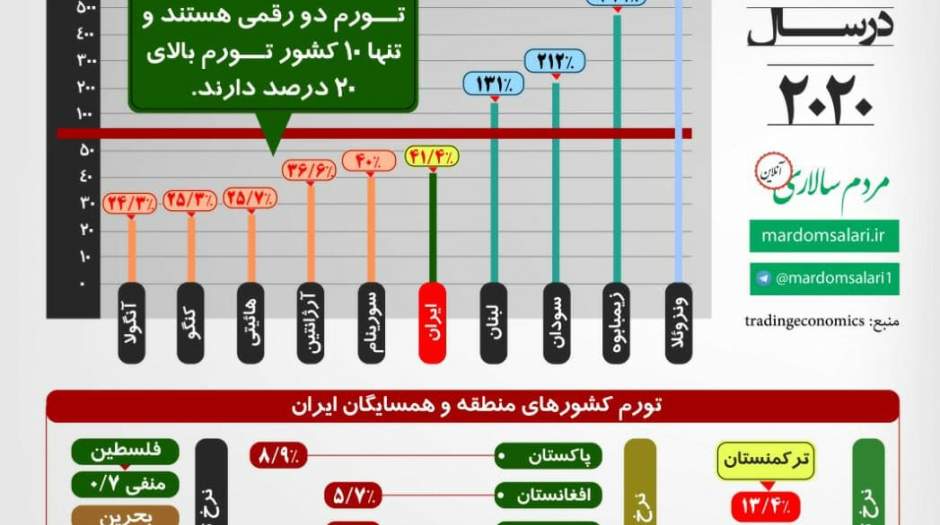 ایران دارای پنجمین نرخ تورم بالا در جهان