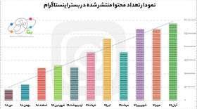 رشد اینستاگرام در دوران کرونا