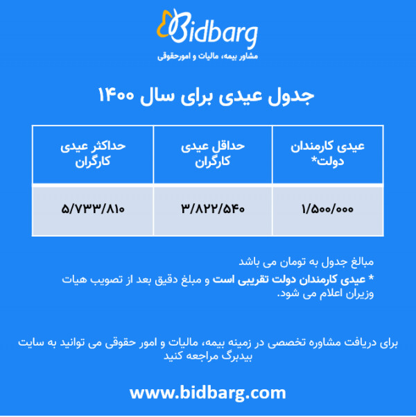 نحوه محاسبه عیدی کارمندان اعلام شد