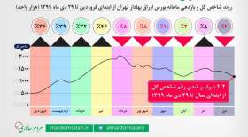 برنده ها و بازنده های بورس چه کسانی هستند؟+اینفوگرافی