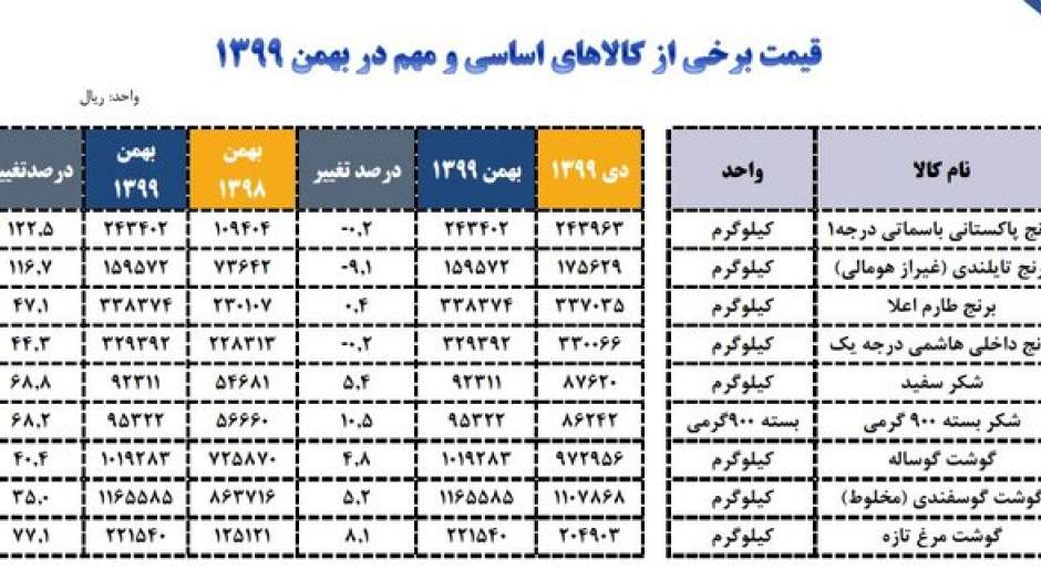 رشد ۲.۵ تا ۴.۵ برابری قیمت کالاهای اساسی در سه سال!